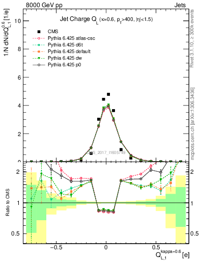 Plot of j.c.l in 8000 GeV pp collisions