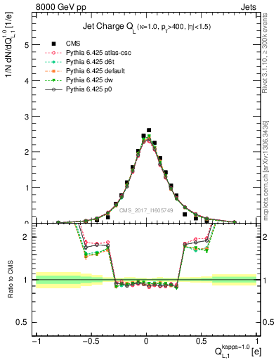 Plot of j.c.l in 8000 GeV pp collisions