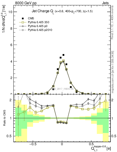 Plot of j.c.l in 8000 GeV pp collisions