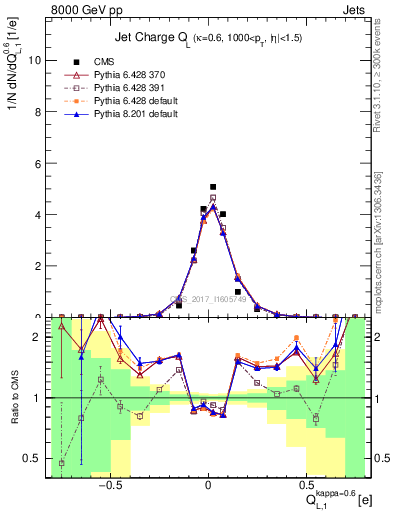 Plot of j.c.l in 8000 GeV pp collisions