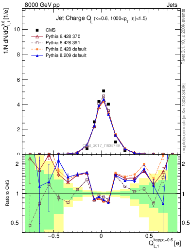 Plot of j.c.l in 8000 GeV pp collisions