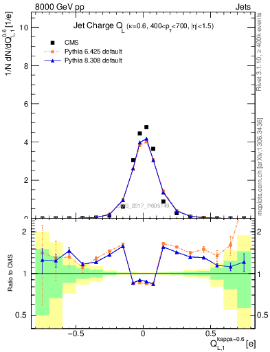 Plot of j.c.l in 8000 GeV pp collisions