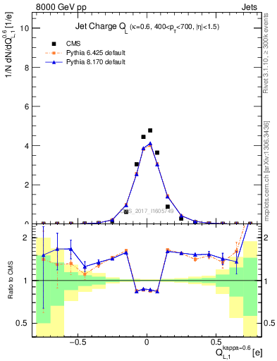 Plot of j.c.l in 8000 GeV pp collisions