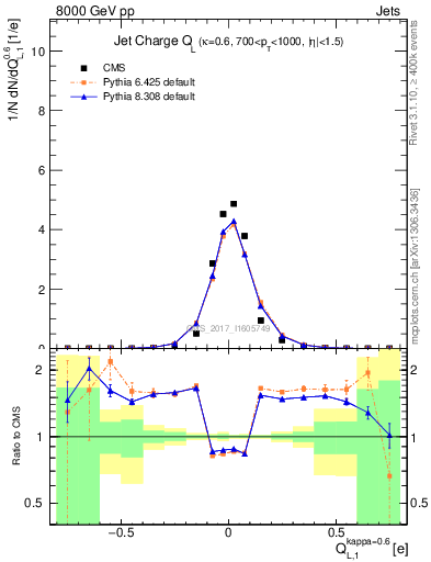 Plot of j.c.l in 8000 GeV pp collisions
