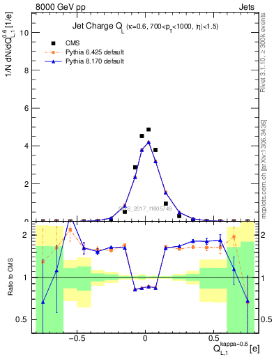 Plot of j.c.l in 8000 GeV pp collisions