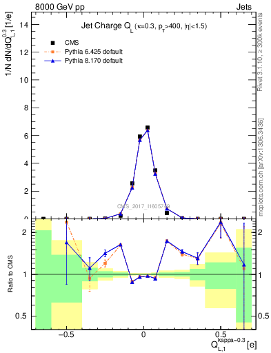 Plot of j.c.l in 8000 GeV pp collisions