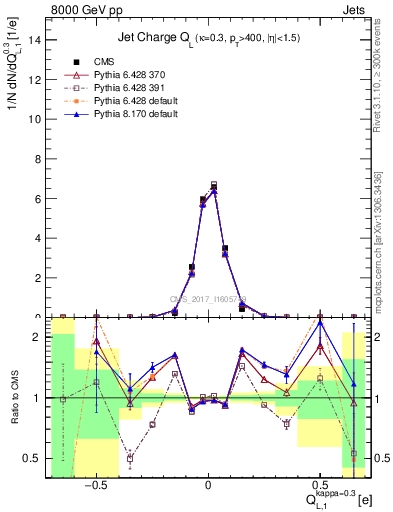 Plot of j.c.l in 8000 GeV pp collisions