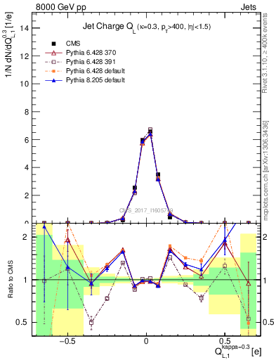 Plot of j.c.l in 8000 GeV pp collisions