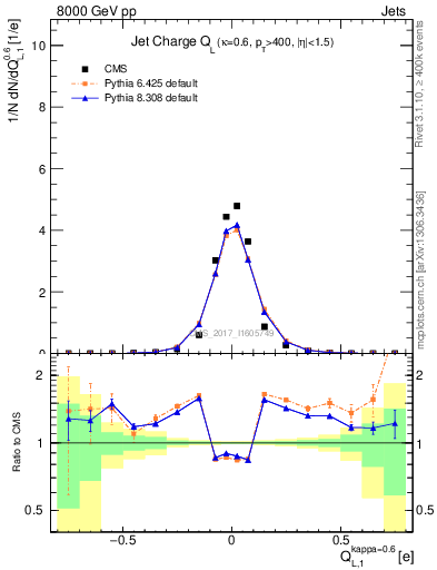 Plot of j.c.l in 8000 GeV pp collisions