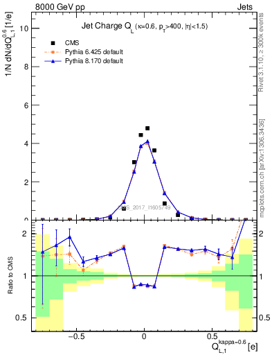 Plot of j.c.l in 8000 GeV pp collisions