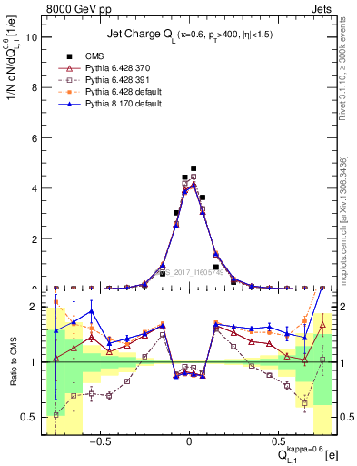 Plot of j.c.l in 8000 GeV pp collisions
