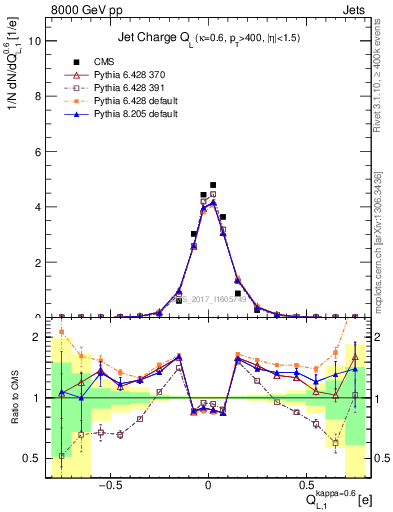 Plot of j.c.l in 8000 GeV pp collisions