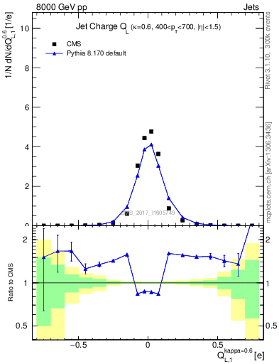 Plot of j.c.l in 8000 GeV pp collisions