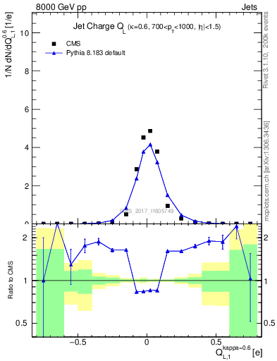 Plot of j.c.l in 8000 GeV pp collisions