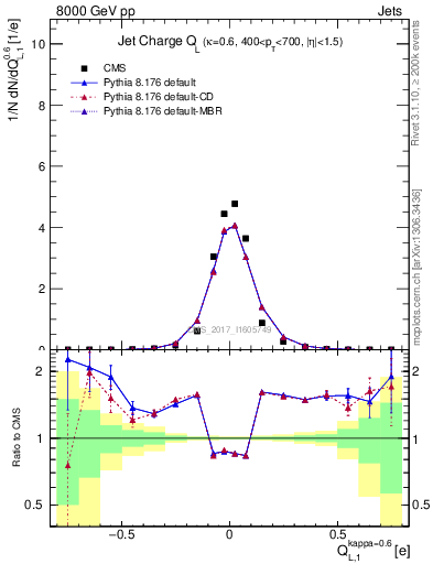 Plot of j.c.l in 8000 GeV pp collisions