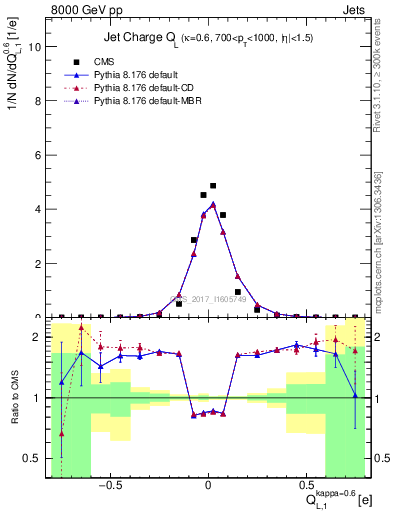 Plot of j.c.l in 8000 GeV pp collisions