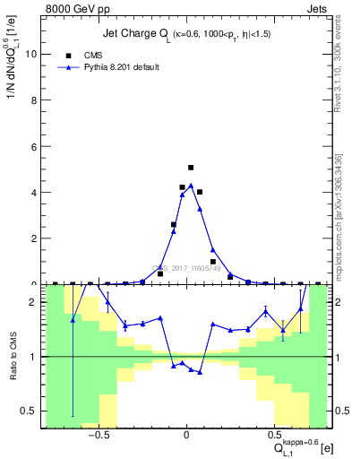 Plot of j.c.l in 8000 GeV pp collisions