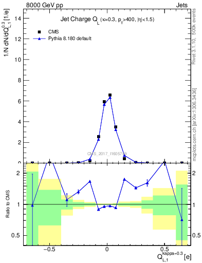 Plot of j.c.l in 8000 GeV pp collisions