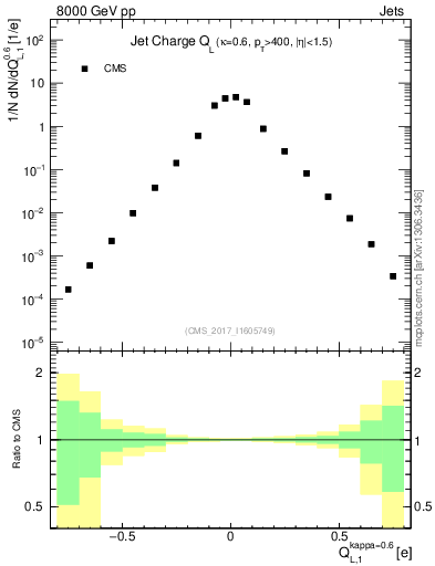 Plot of j.c.l in 8000 GeV pp collisions