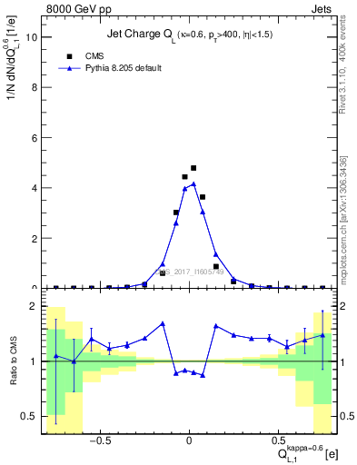 Plot of j.c.l in 8000 GeV pp collisions