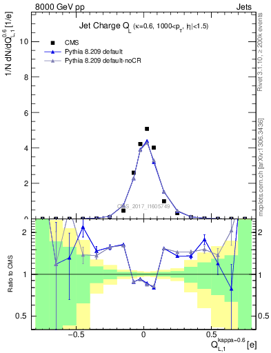 Plot of j.c.l in 8000 GeV pp collisions