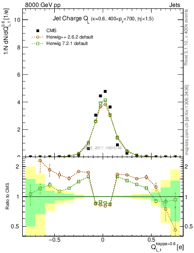 Plot of j.c.l in 8000 GeV pp collisions