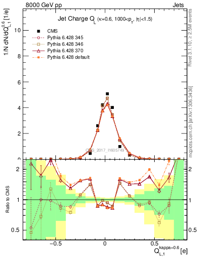 Plot of j.c.l in 8000 GeV pp collisions