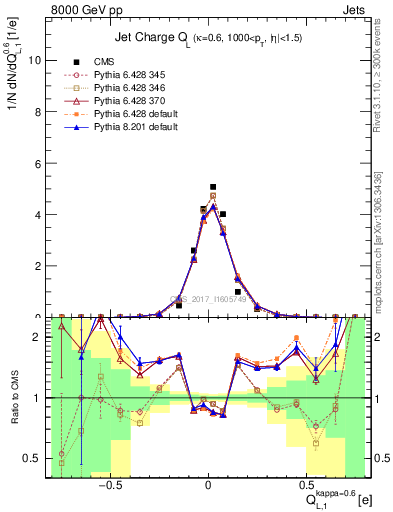 Plot of j.c.l in 8000 GeV pp collisions