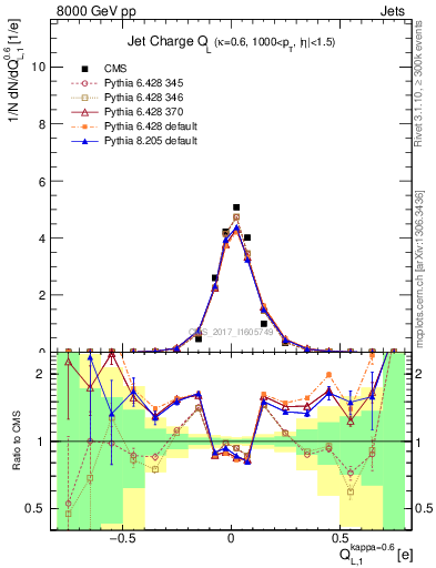 Plot of j.c.l in 8000 GeV pp collisions