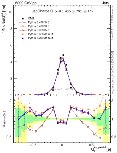 Plot of j.c.l in 8000 GeV pp collisions