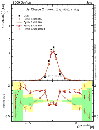 Plot of j.c.l in 8000 GeV pp collisions