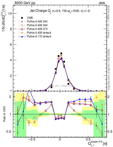 Plot of j.c.l in 8000 GeV pp collisions