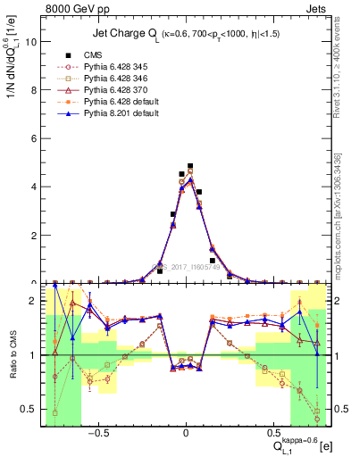 Plot of j.c.l in 8000 GeV pp collisions