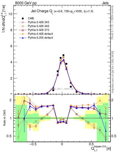 Plot of j.c.l in 8000 GeV pp collisions
