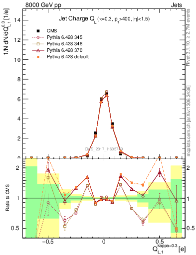 Plot of j.c.l in 8000 GeV pp collisions
