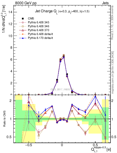 Plot of j.c.l in 8000 GeV pp collisions