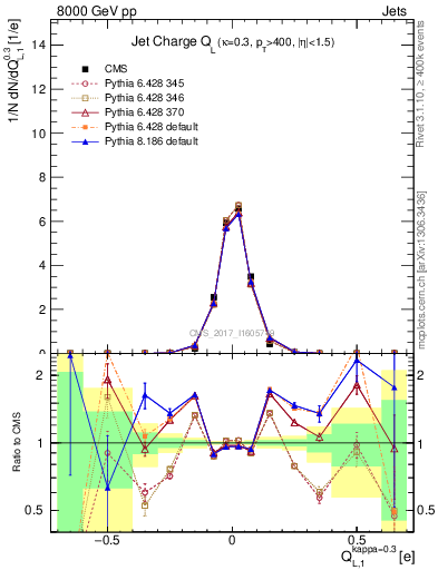 Plot of j.c.l in 8000 GeV pp collisions