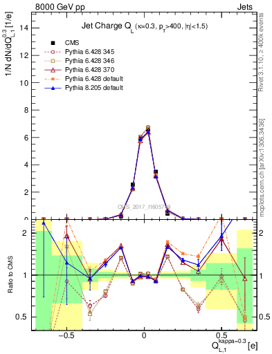 Plot of j.c.l in 8000 GeV pp collisions