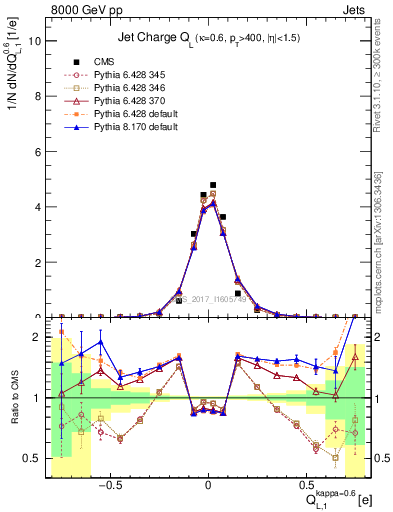 Plot of j.c.l in 8000 GeV pp collisions