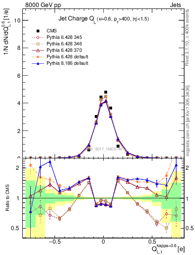 Plot of j.c.l in 8000 GeV pp collisions