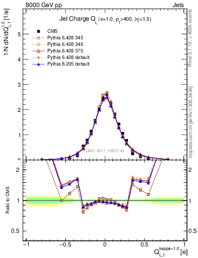 Plot of j.c.l in 8000 GeV pp collisions