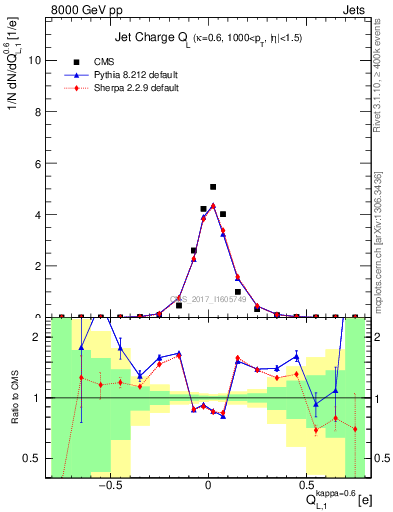 Plot of j.c.l in 8000 GeV pp collisions