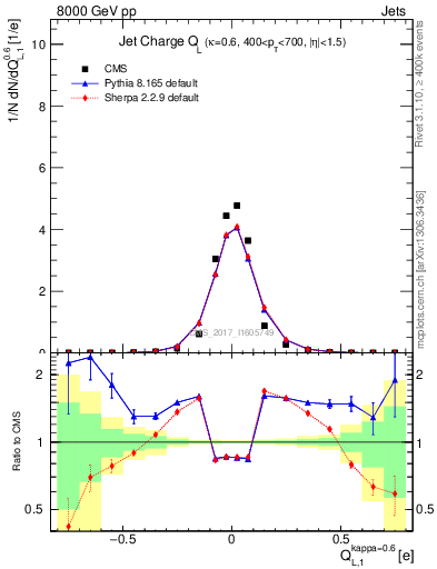Plot of j.c.l in 8000 GeV pp collisions