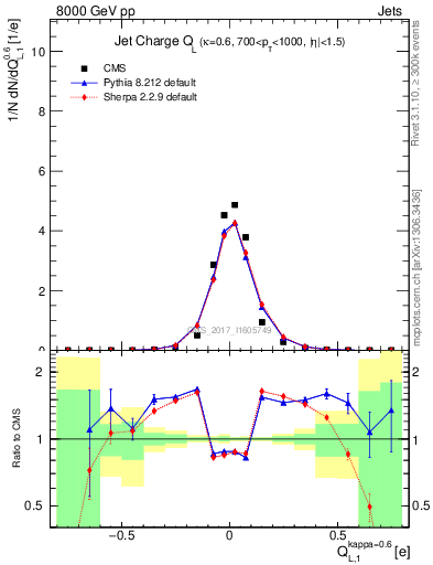 Plot of j.c.l in 8000 GeV pp collisions
