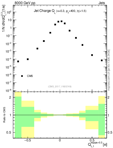 Plot of j.c.l in 8000 GeV pp collisions