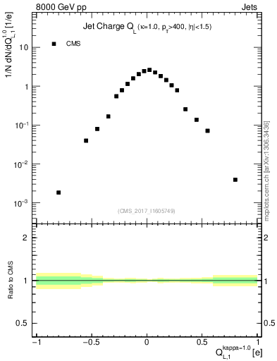 Plot of j.c.l in 8000 GeV pp collisions