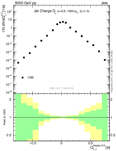 Plot of j.c.l in 8000 GeV pp collisions