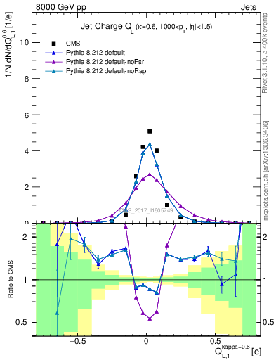 Plot of j.c.l in 8000 GeV pp collisions