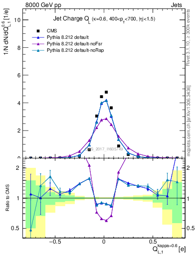 Plot of j.c.l in 8000 GeV pp collisions
