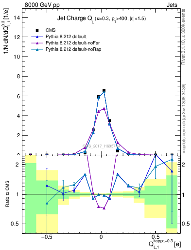Plot of j.c.l in 8000 GeV pp collisions